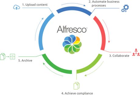 ByteSync DMS - Alfresco
